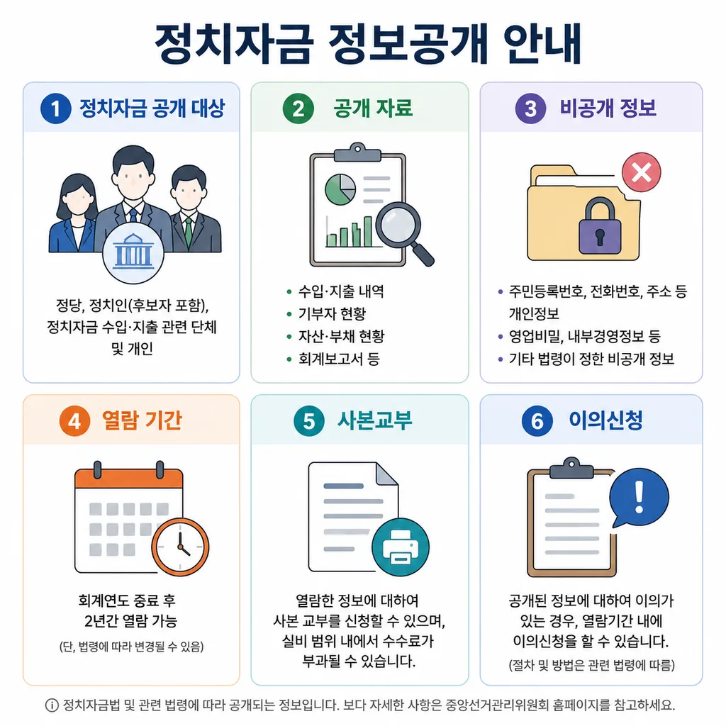 정치자금 공개 기준을 공개 대상과 열람 기간별로 정리한 인포그래픽