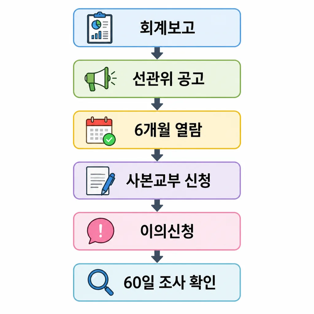 정치자금 회계보고 자료의 열람과 이의신청 절차 흐름도