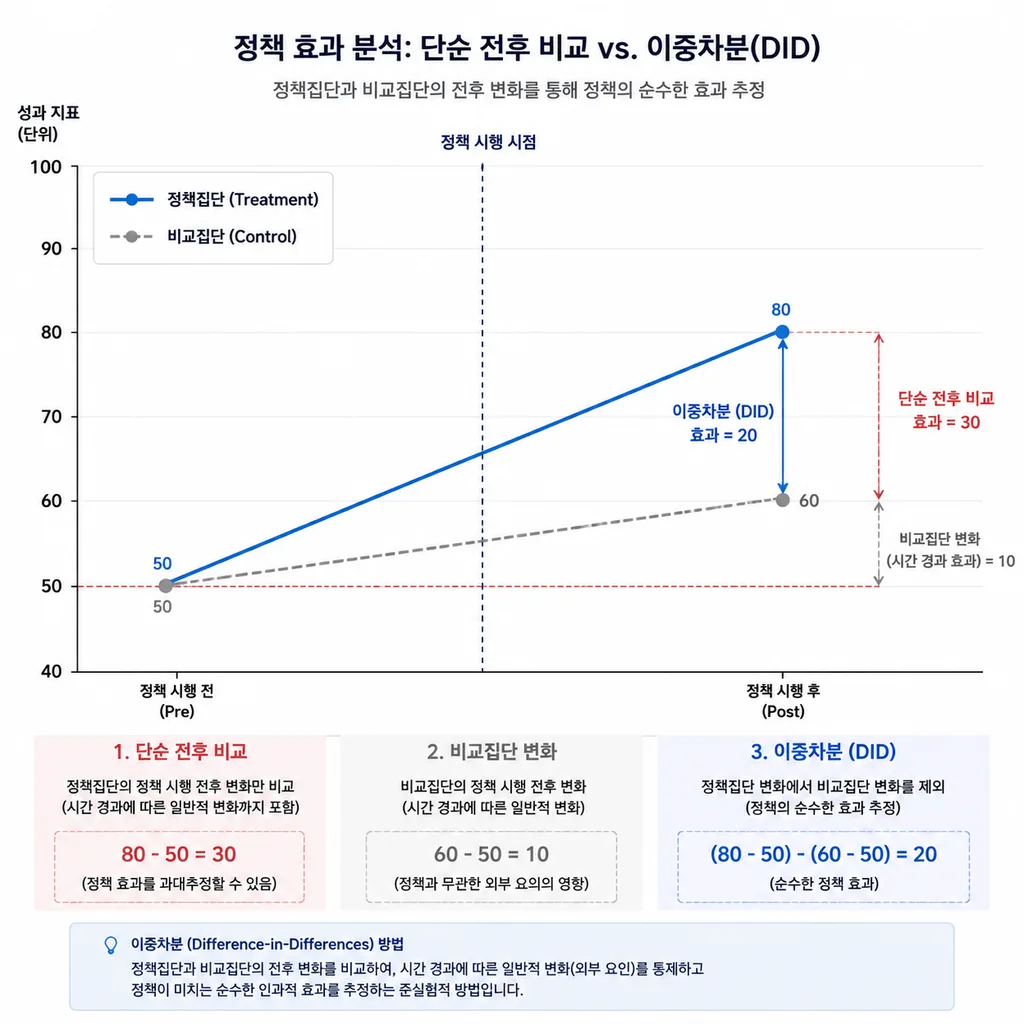 정책 효과 평가에서 비교집단과 반사실을 설명하는 그래프