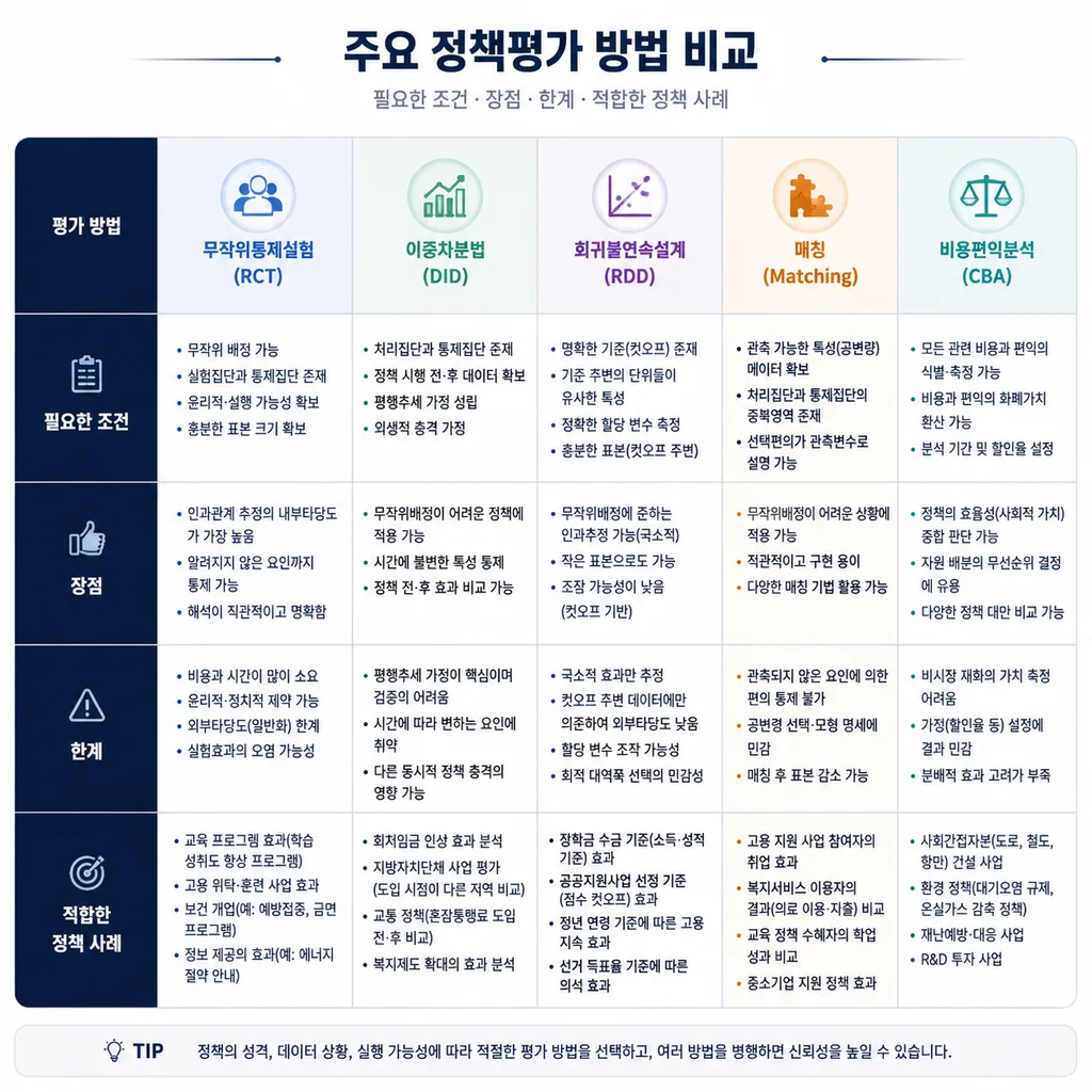 대표적인 정책 효과 평가 방법 비교표