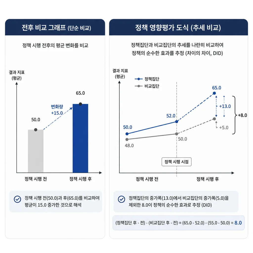 정책 시행 전후 변화와 비교집단을 설명하는 도식