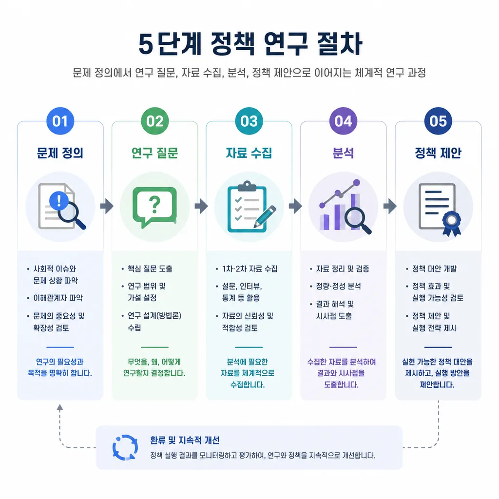 정책 연구 절차 5단계 흐름도