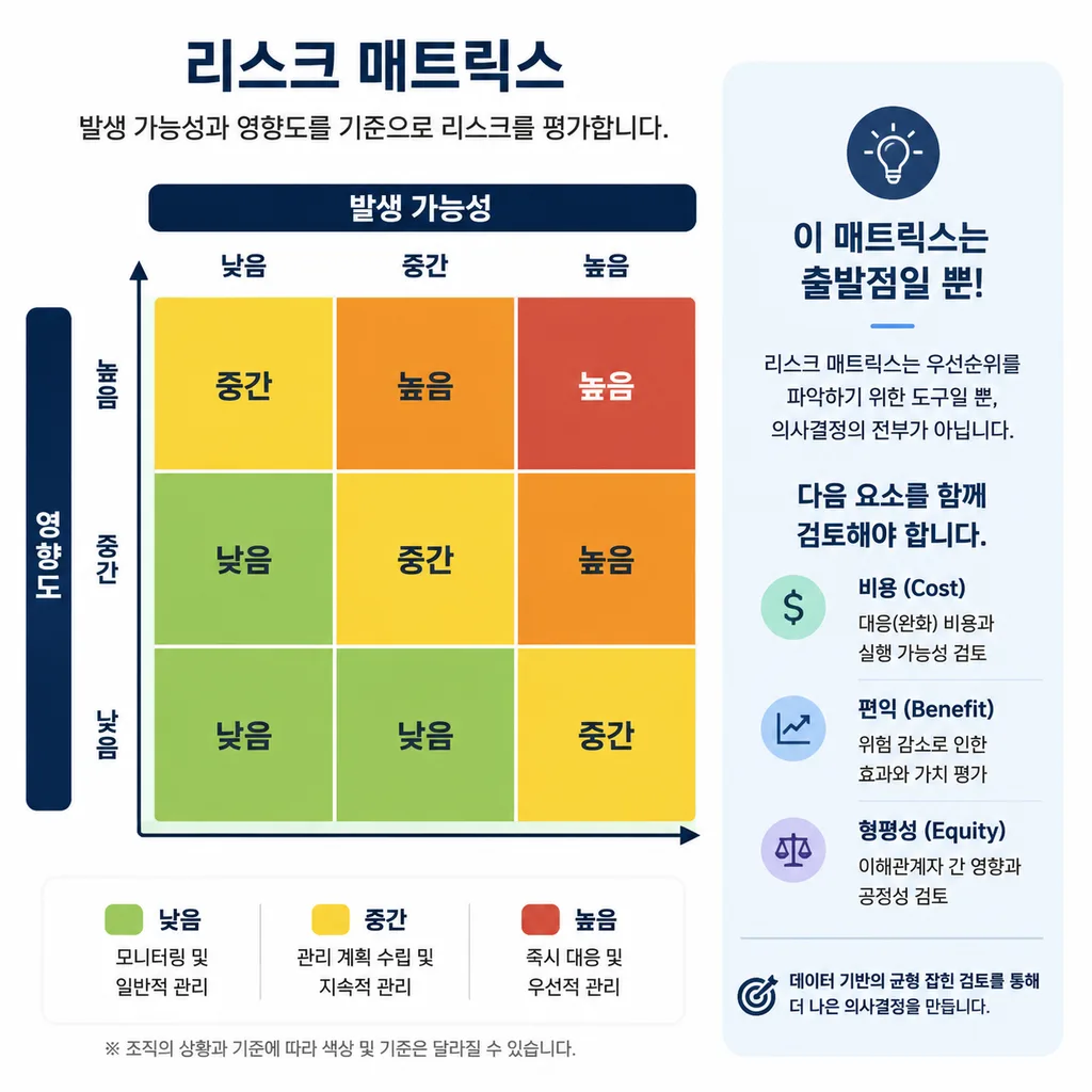 정책 리스크 평가에서 사용하는 가능성 영향도 매트릭스