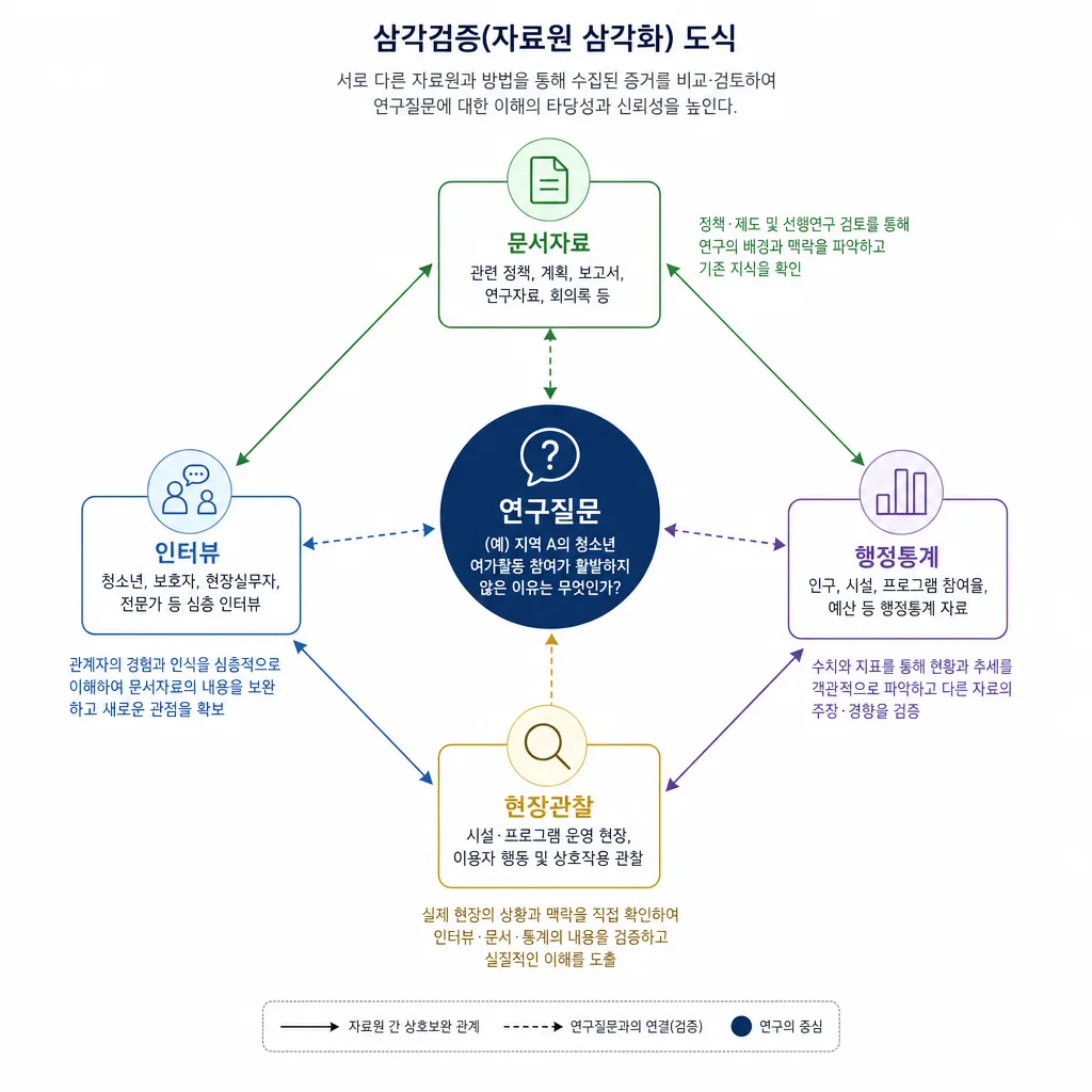 정책 사례연구 자료 삼각검증