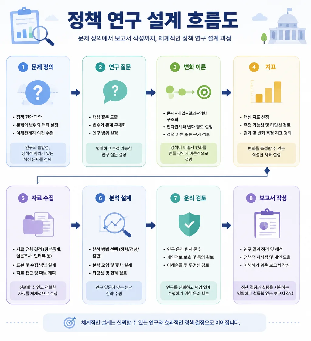 정책 연구 설계 방법의 단계별 흐름도