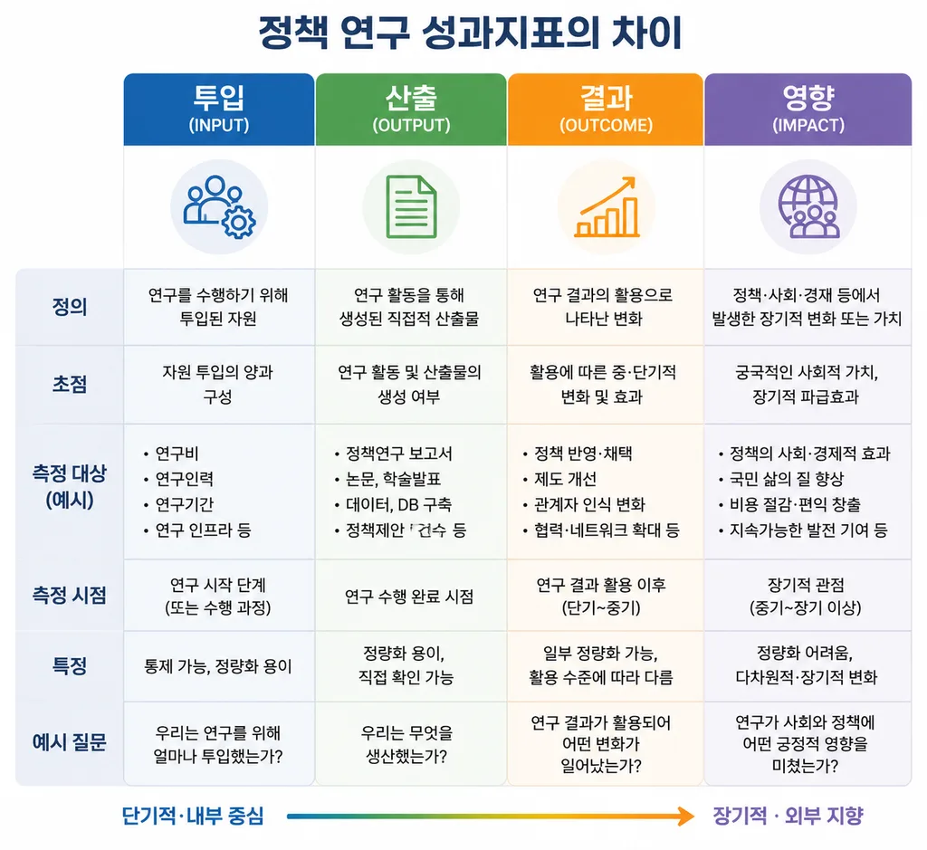 정책 연구 지표의 투입 산출 결과 영향 구분